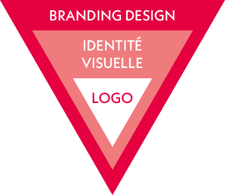 identité visuelle définition branding logo
